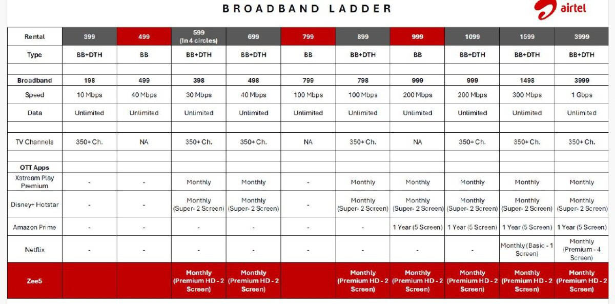 AIRTEL Best internet provider at shapoorji, uniworld, Rosedale, Newtown.